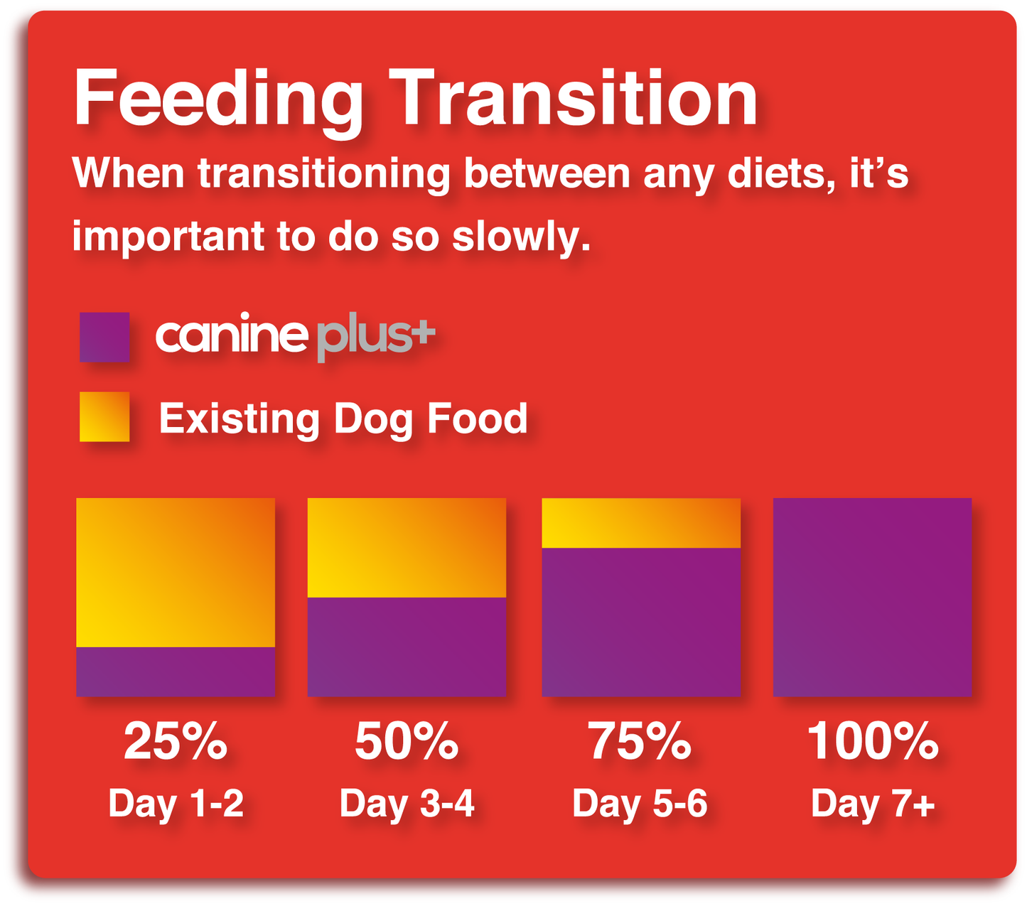 Feed Transition Guide for Canine Plus+
